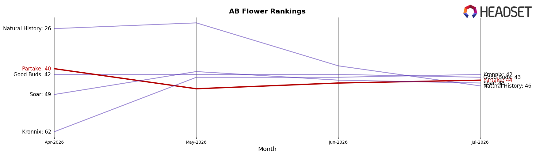 Partake market ranking for AB Flower