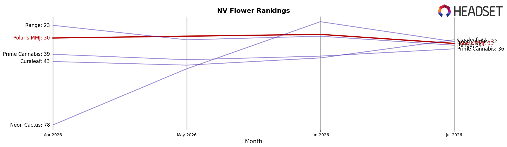 Polaris MMJ market ranking for NV Flower