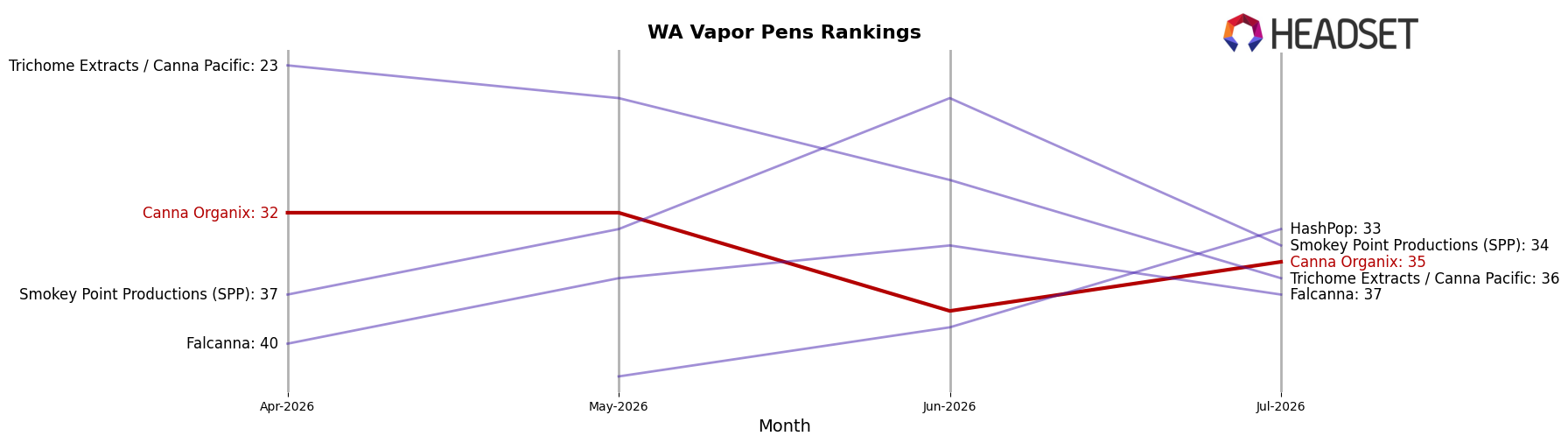 Canna Organix market ranking for WA Vapor Pens