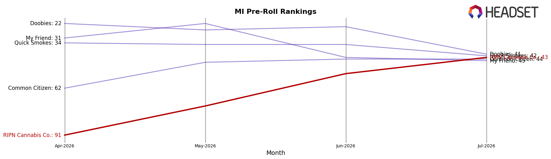 RIPN Cannabis Co. market ranking for MI Pre-Roll