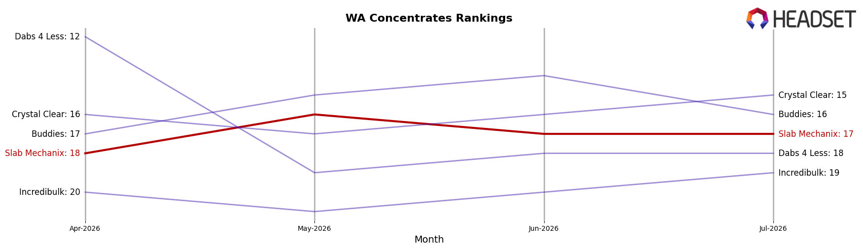 Slab Mechanix market ranking for WA Concentrates