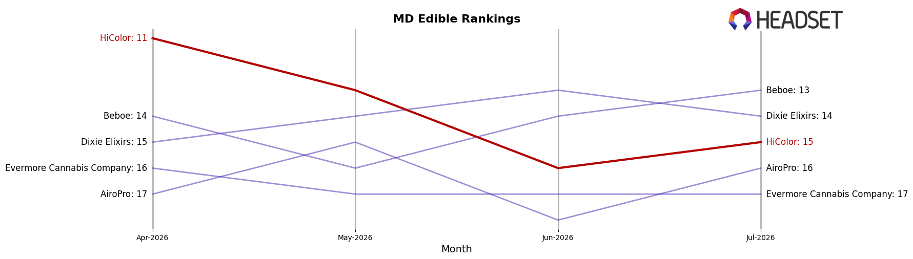 HiColor market ranking for MD Edible