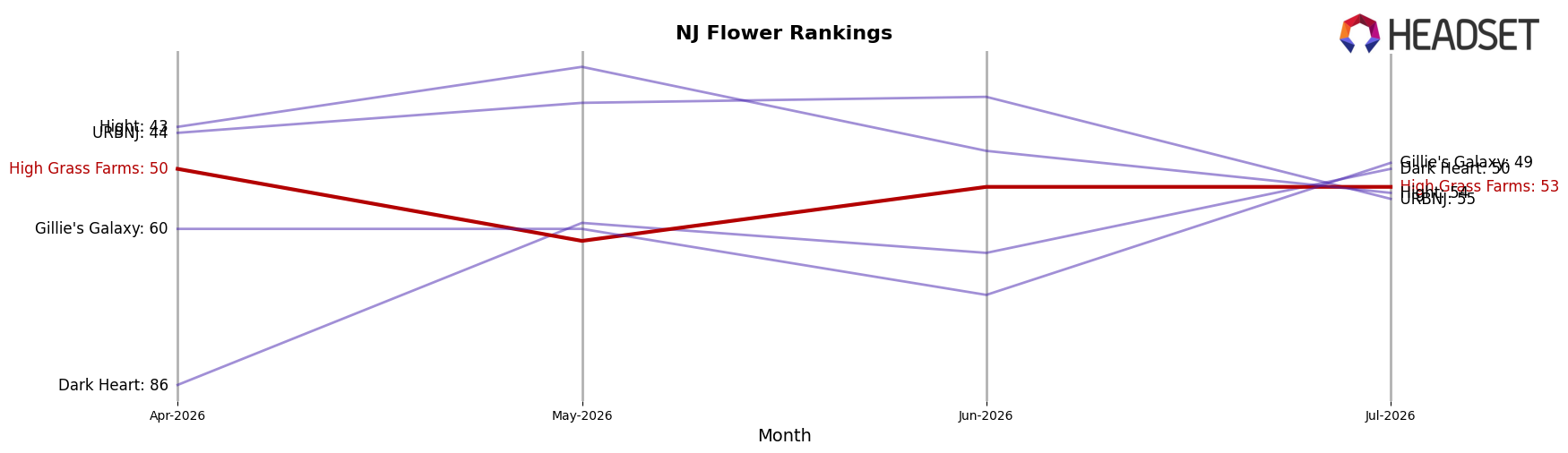 High Grass Farms market ranking for NJ Flower