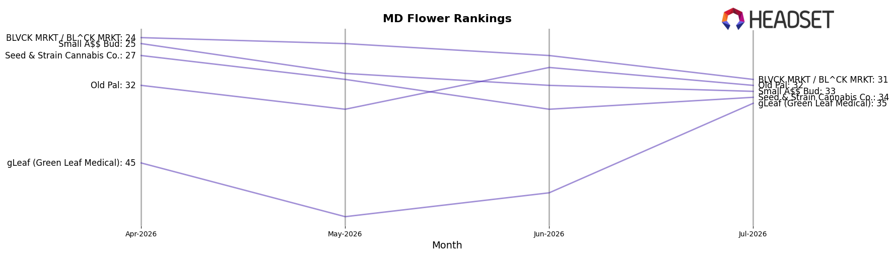 Small A$$ Bud market ranking for MD Flower