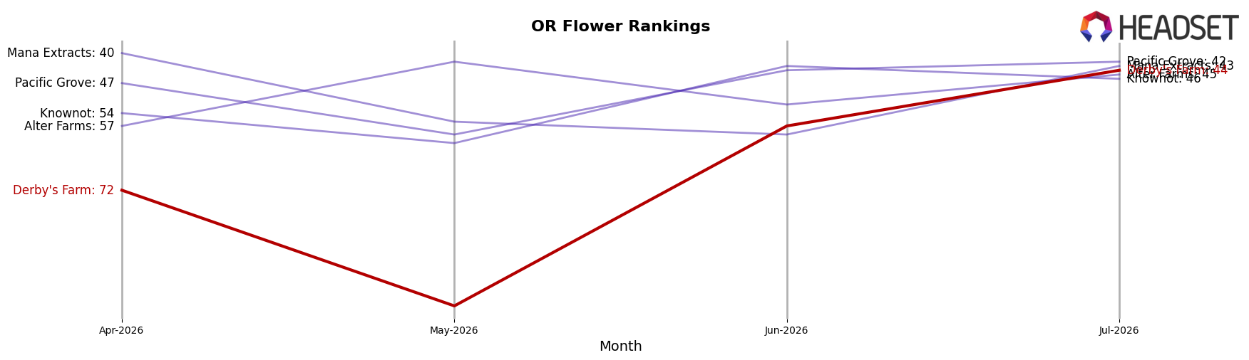 Derby's Farm market ranking for OR Flower