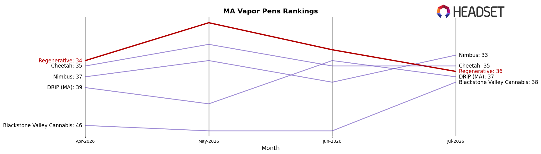 Regenerative market ranking for MA Vapor Pens