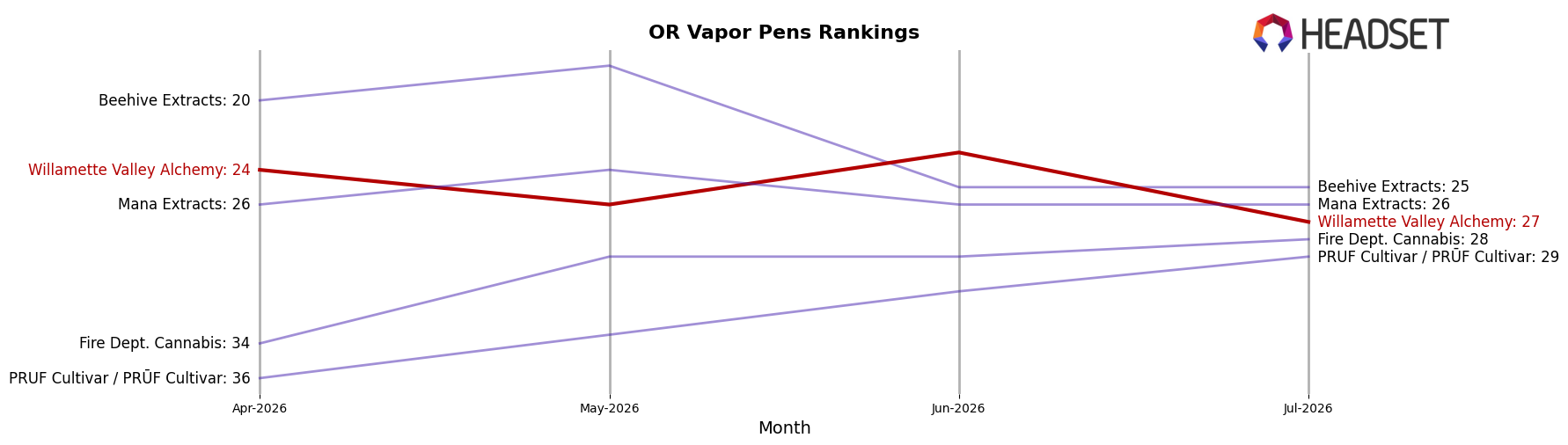 Willamette Valley Alchemy market ranking for OR Vapor Pens