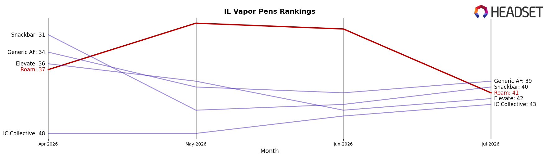Roam market ranking for IL Vapor Pens