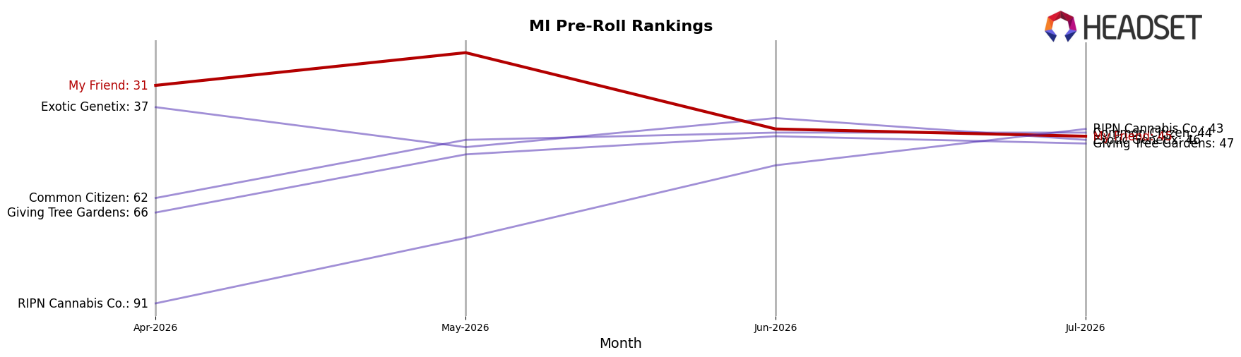 My Friend market ranking for MI Pre-Roll