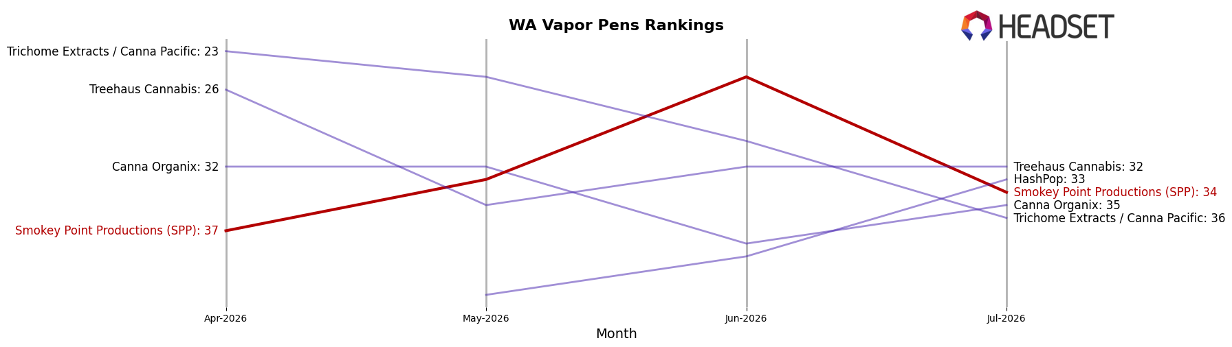 Smokey Point Productions (SPP) market ranking for WA Vapor Pens