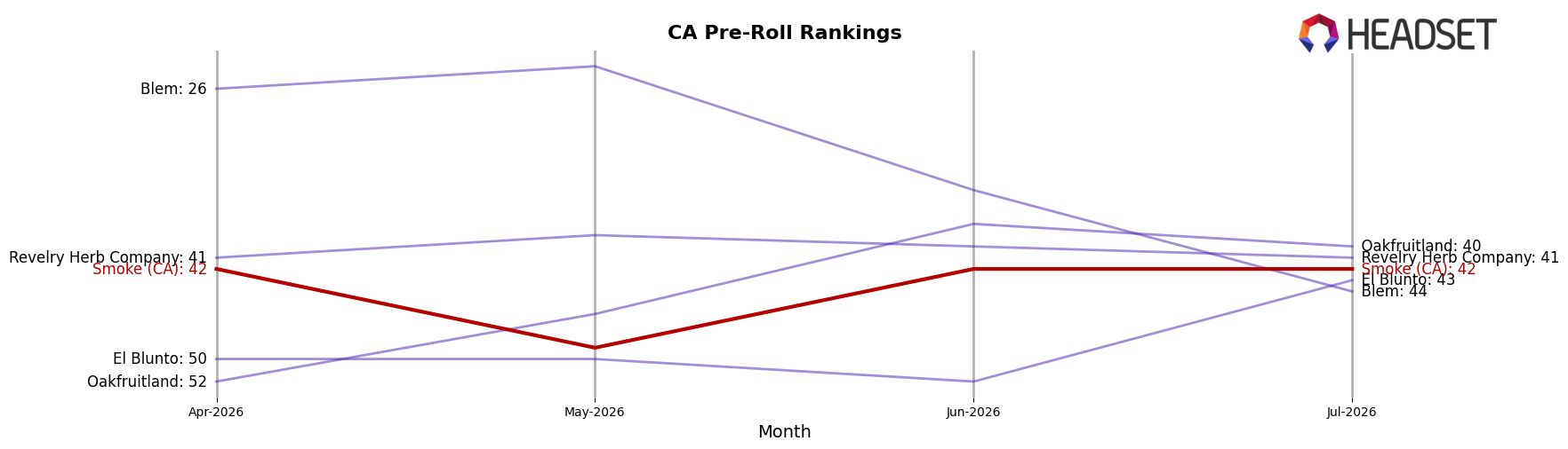Smoke (CA) market ranking for CA Pre-Roll