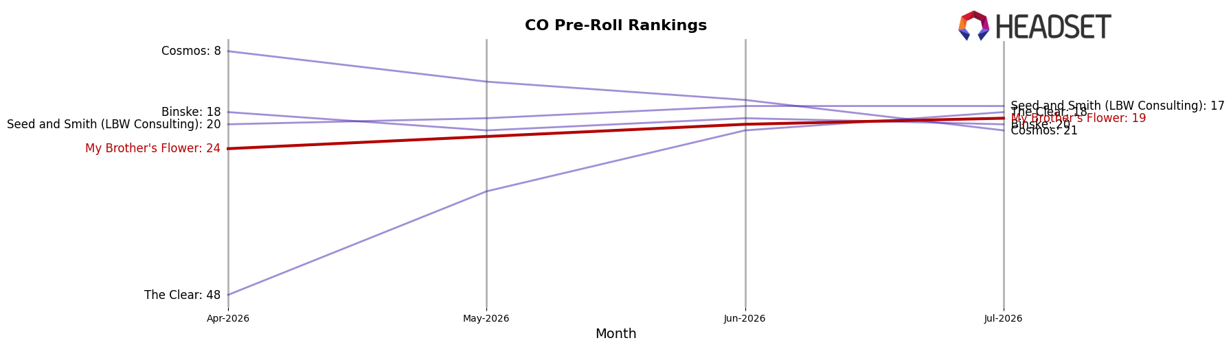 My Brother's Flower market ranking for CO Pre-Roll