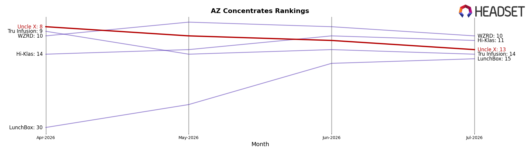 Uncle X market ranking for AZ Concentrates