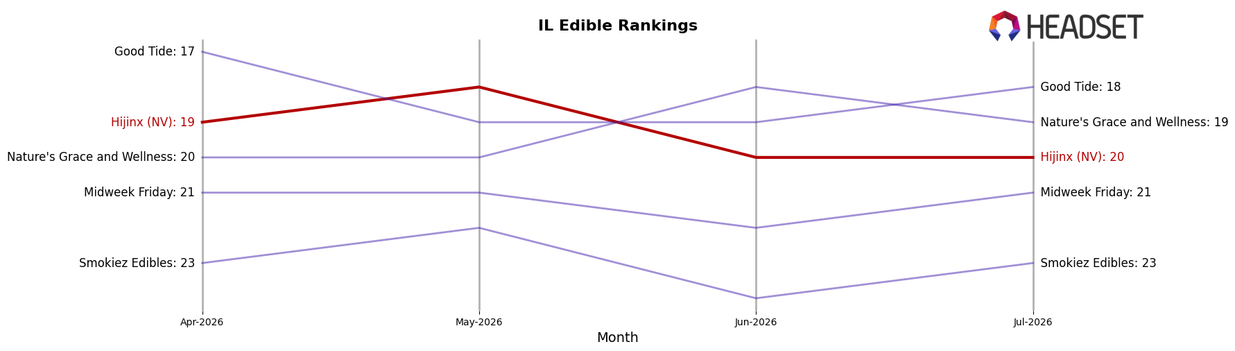 Hijinx (NV) market ranking for IL Edible