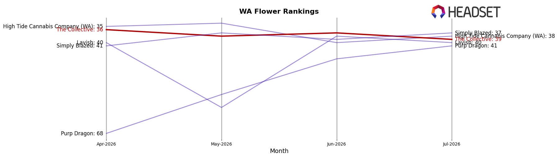 The Collective market ranking for WA Flower
