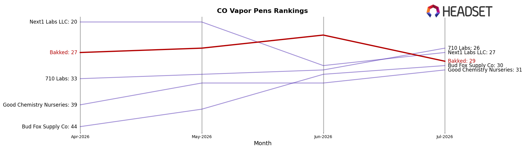 Bakked market ranking for CO Vapor Pens