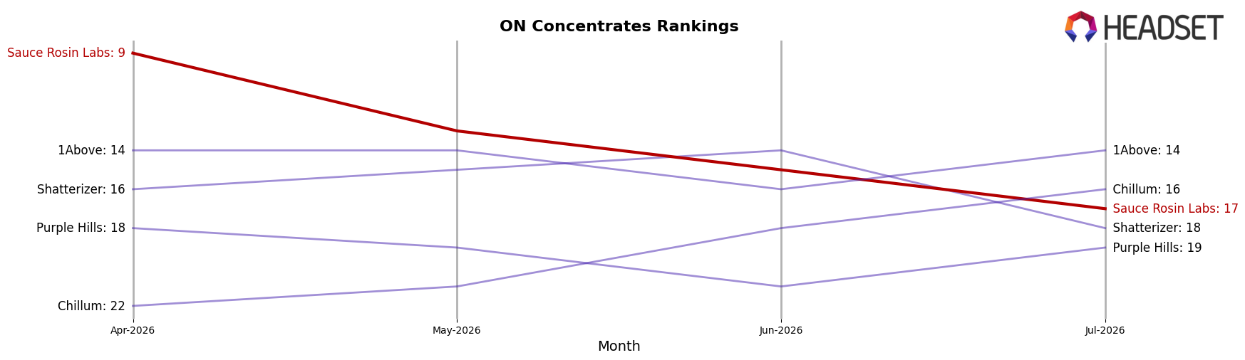 Sauce Rosin Labs market ranking for ON Concentrates