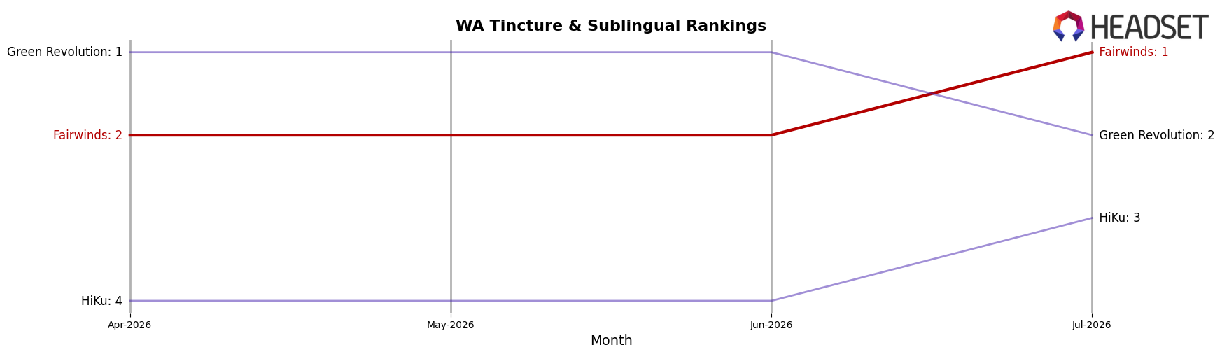 Fairwinds market ranking for WA Tincture & Sublingual