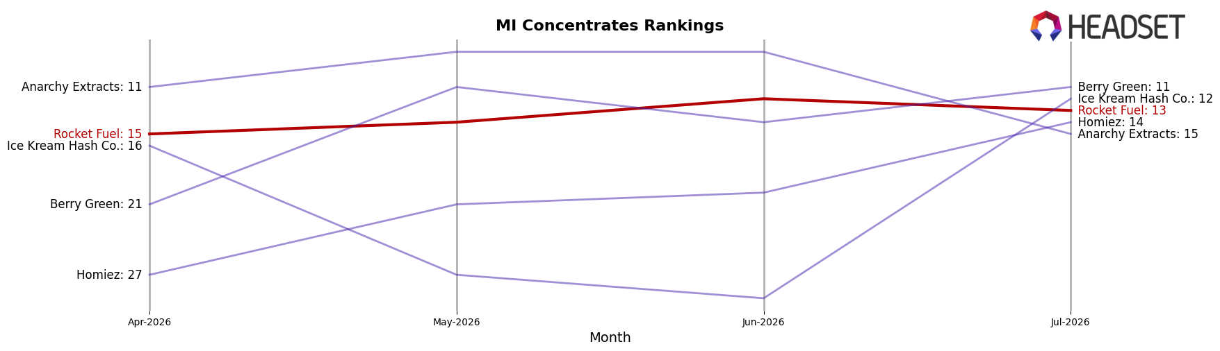 Rocket Fuel market ranking for MI Concentrates