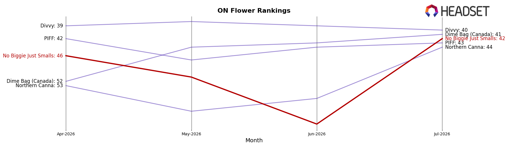 No Biggie Just Smalls market ranking for ON Flower