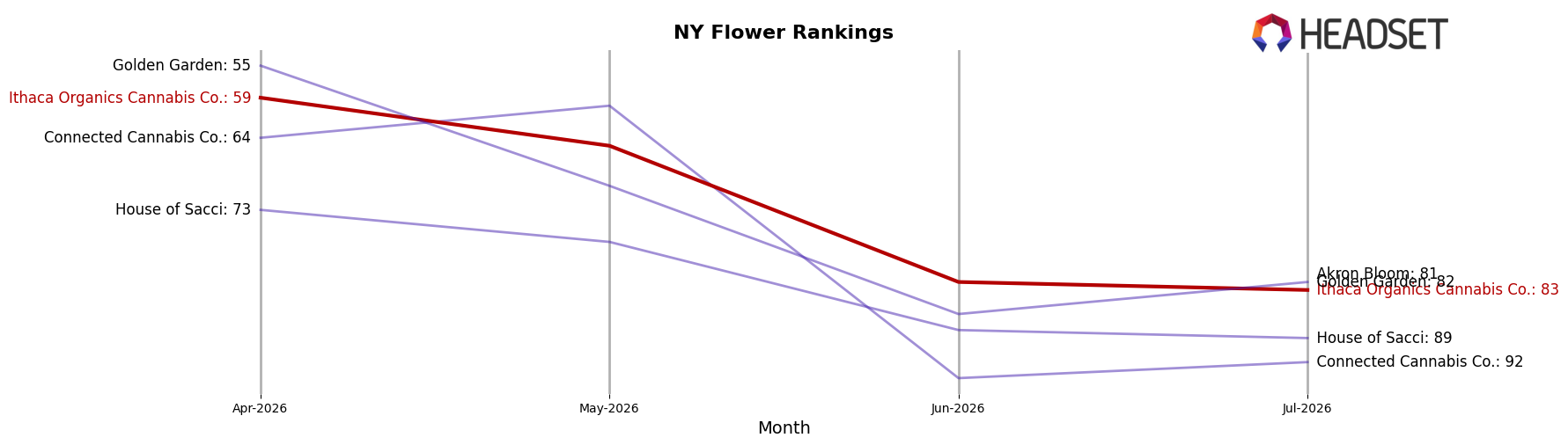 Ithaca Organics Cannabis Co. market ranking for NY Flower