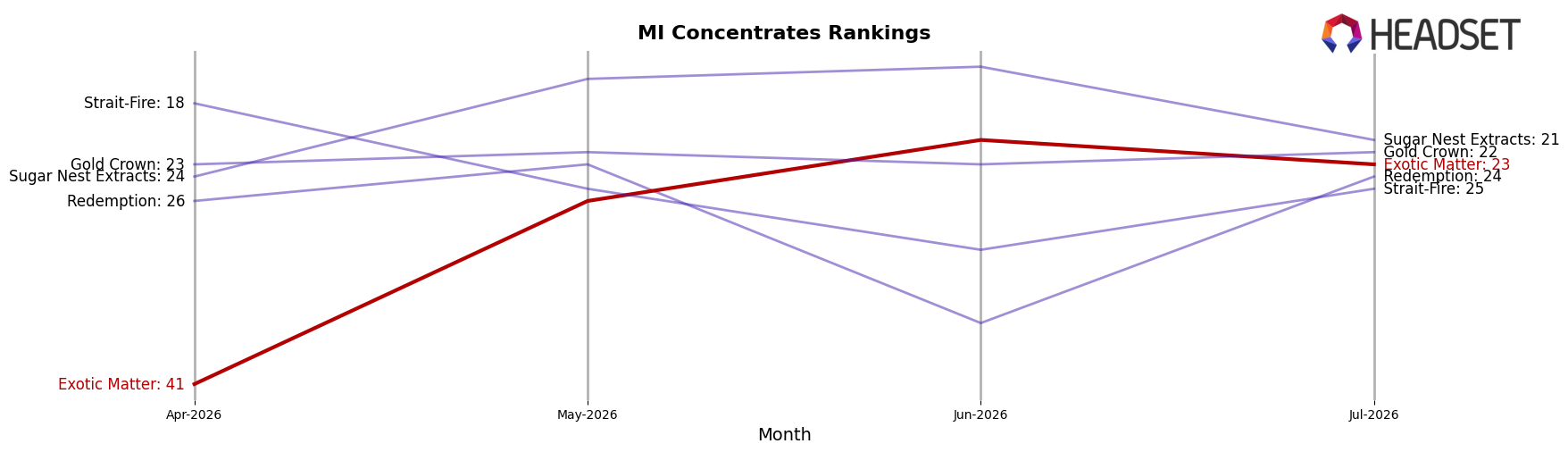 Exotic Matter market ranking for MI Concentrates