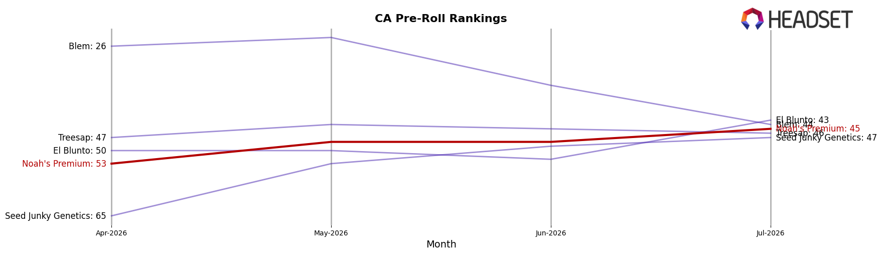 Noah's Premium market ranking for CA Pre-Roll