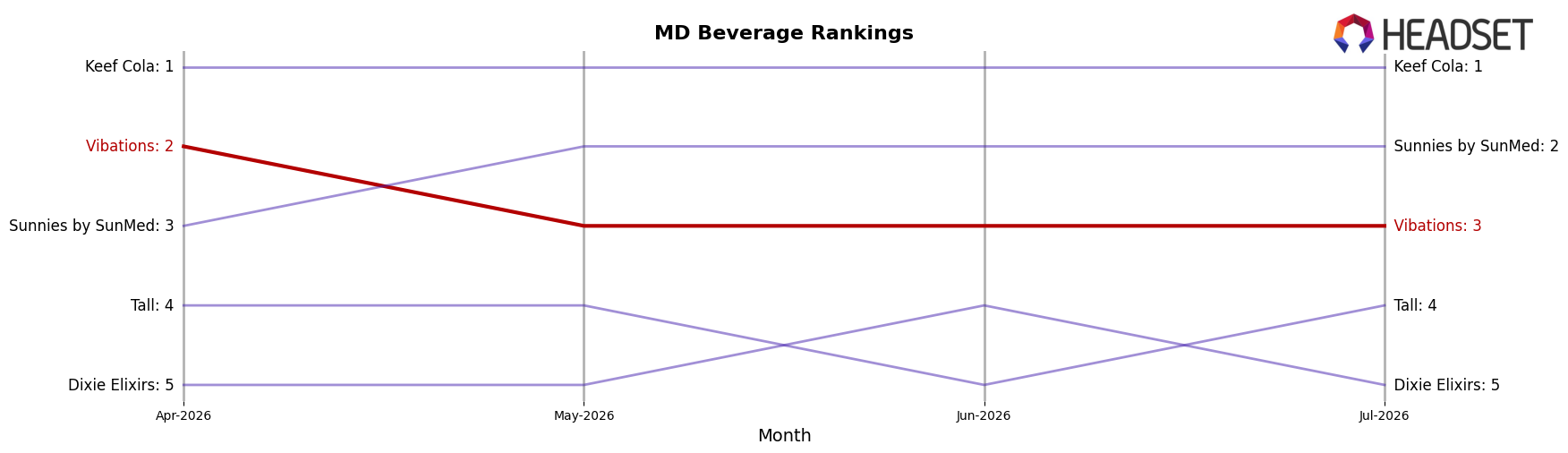 Vibations market ranking for MD Beverage
