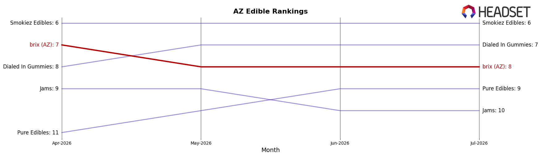 brix (AZ) market ranking for AZ Edible