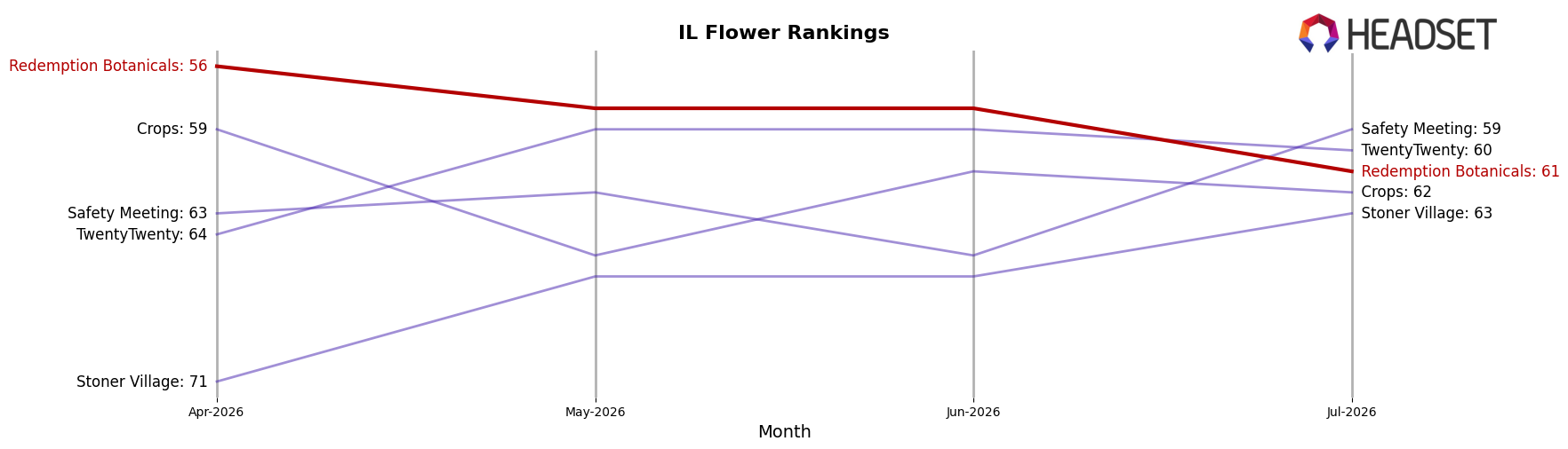 Redemption Botanicals market ranking for IL Flower