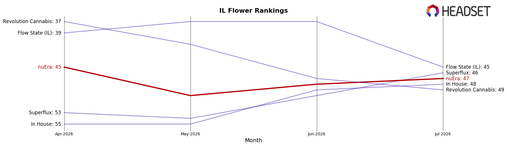 nuEra market ranking for IL Flower
