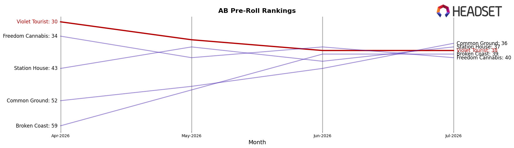 Violet Tourist market ranking for AB Pre-Roll