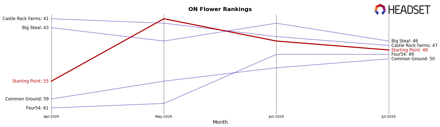 Starting Point market ranking for ON Flower