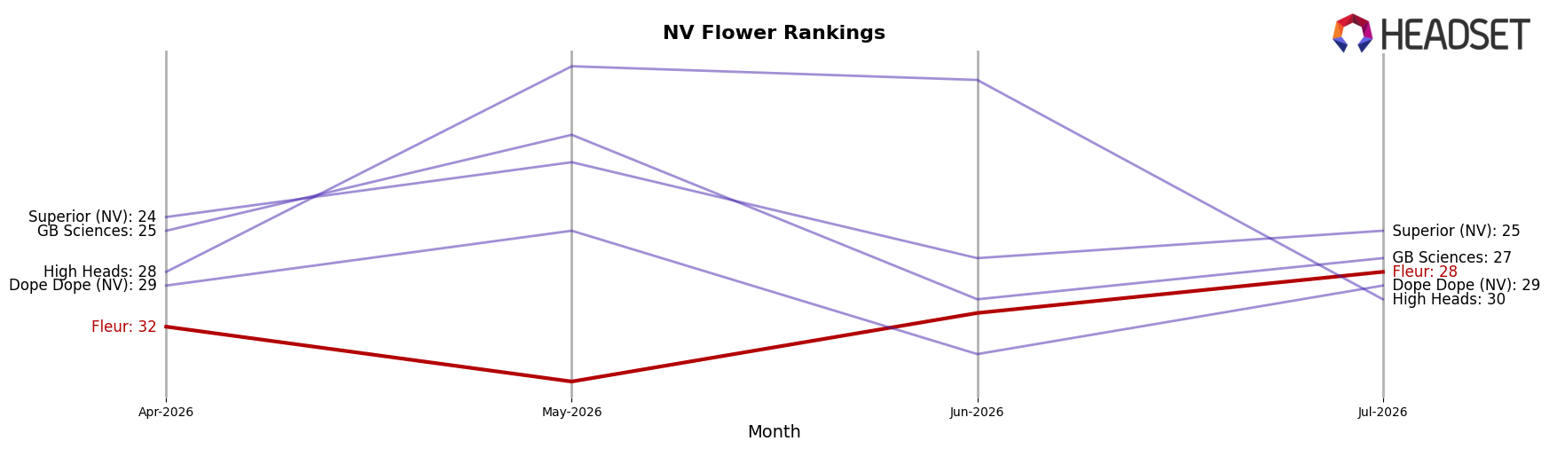 Fleur market ranking for NV Flower