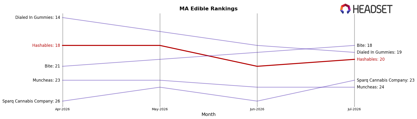 Hashables market ranking for MA Edible