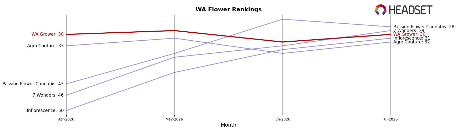 WA Grower market ranking for WA Flower