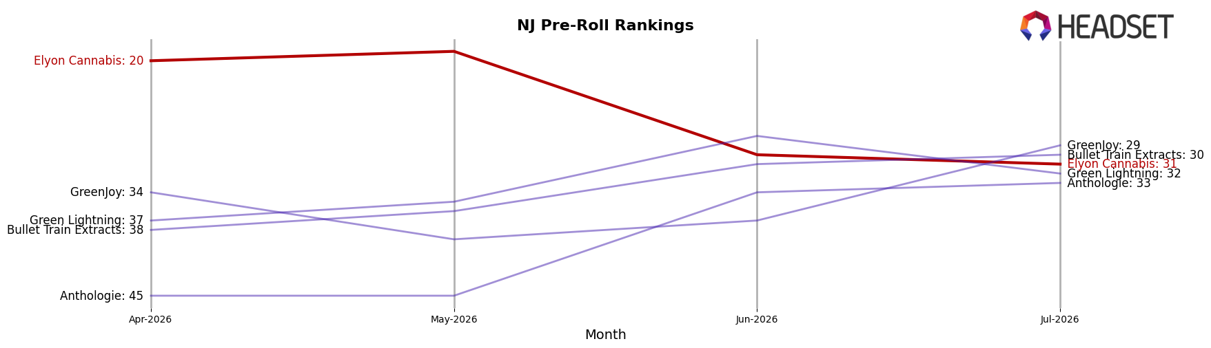 Elyon Cannabis market ranking for NJ Pre-Roll