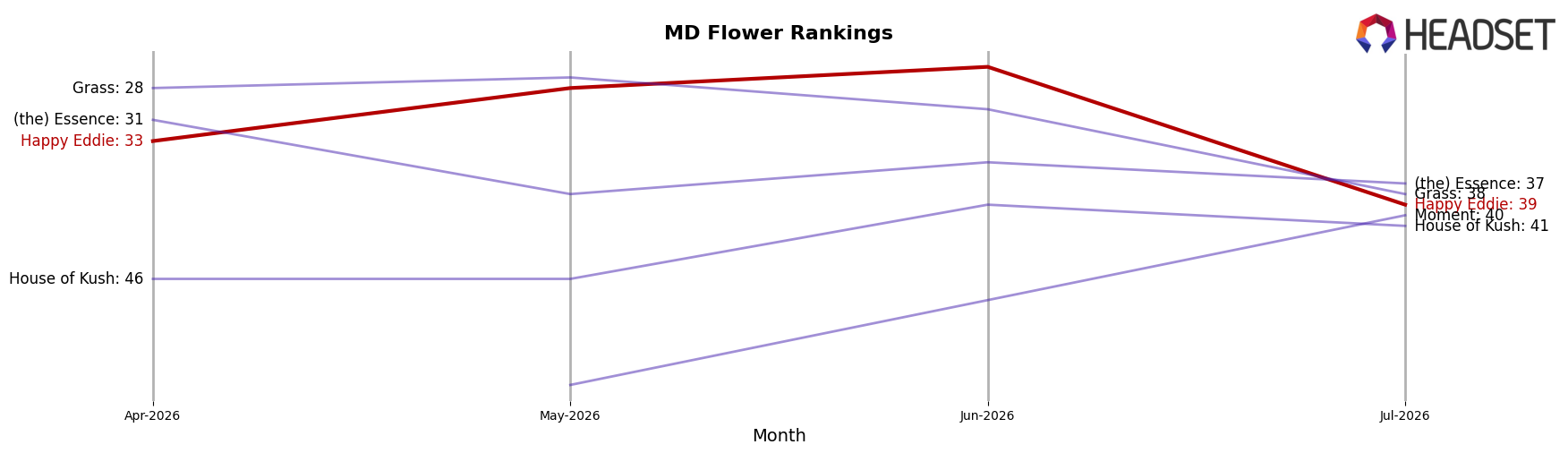 Happy Eddie market ranking for MD Flower