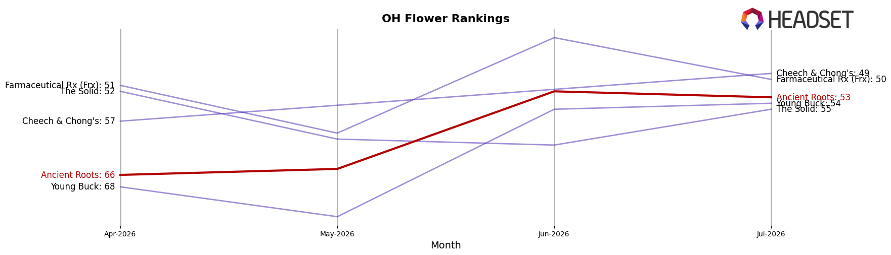 Ancient Roots market ranking for OH Flower