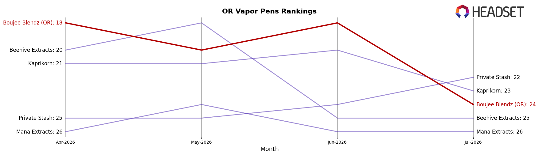 Boujee Blendz (OR) market ranking for OR Vapor Pens