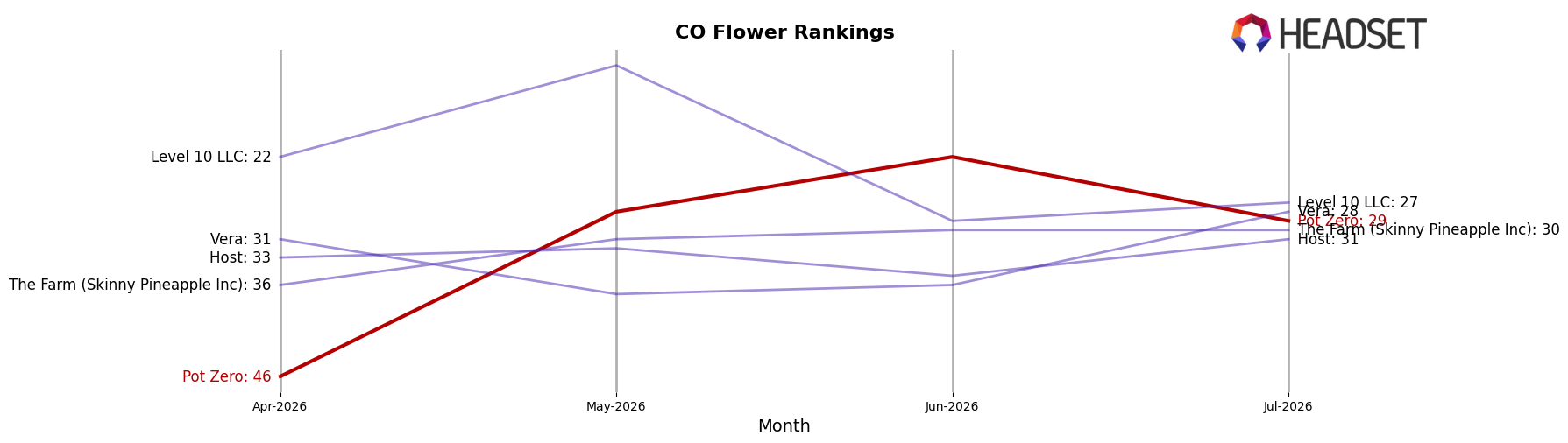 Pot Zero market ranking for CO Flower