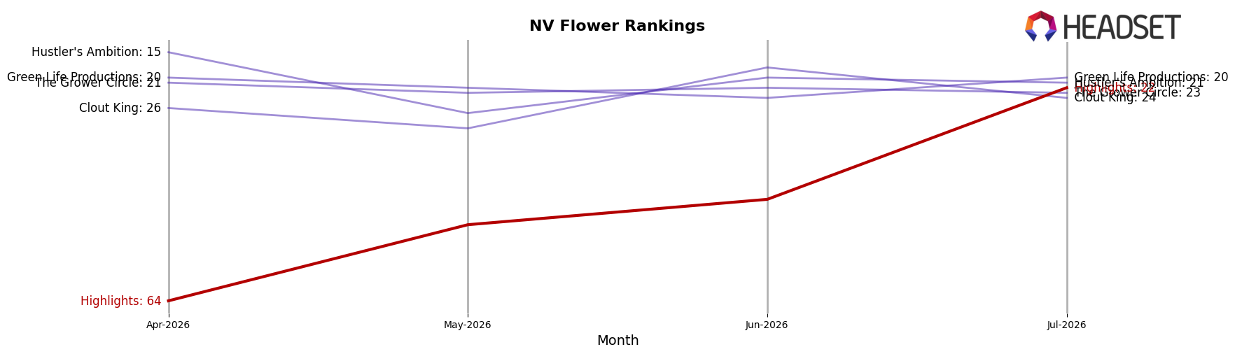 Highlights market ranking for NV Flower