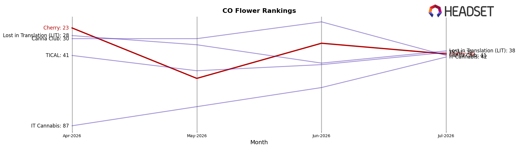 Cherry market ranking for CO Flower