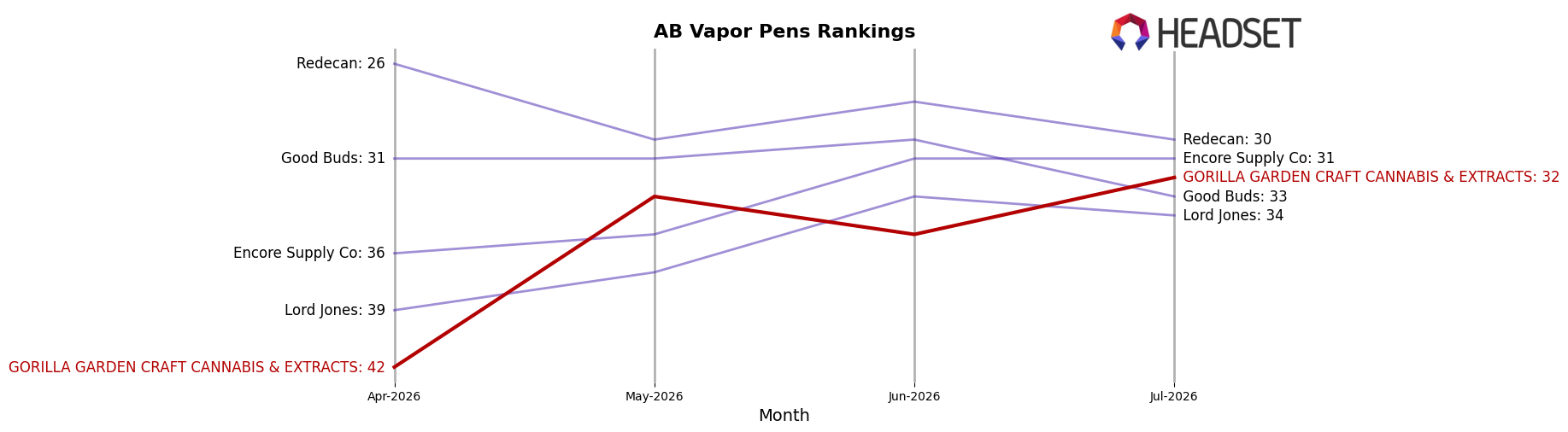 GORILLA GARDEN CRAFT CANNABIS & EXTRACTS market ranking for AB Vapor Pens