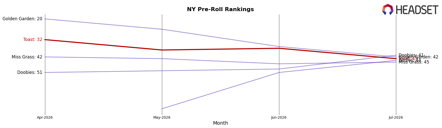 Toast market ranking for NY Pre-Roll