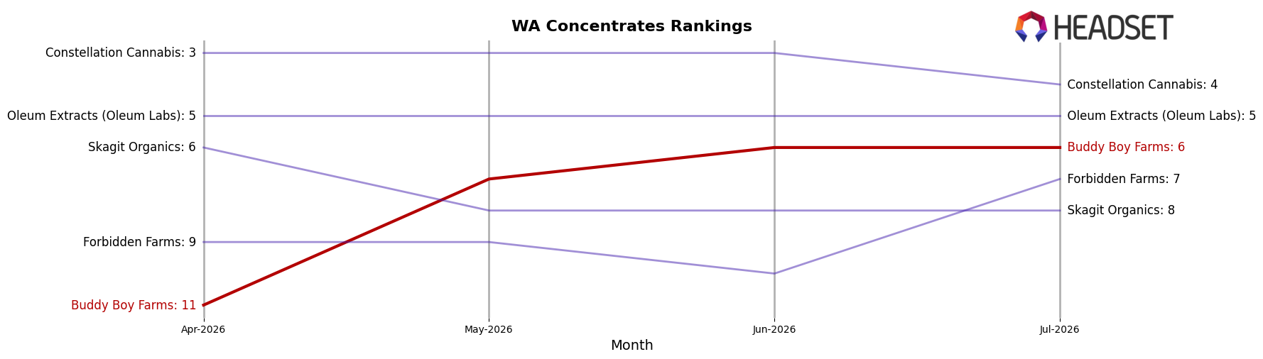 Buddy Boy Farms market ranking for WA Concentrates
