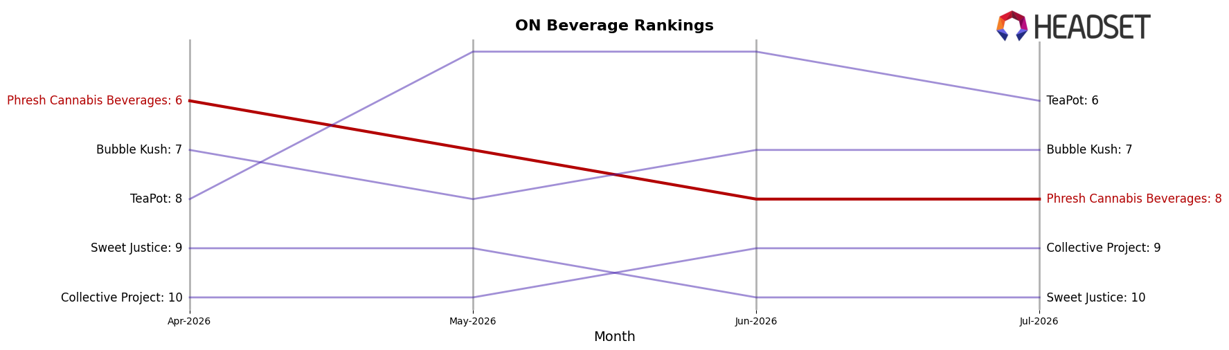 Phresh Cannabis Beverages market ranking for ON Beverage