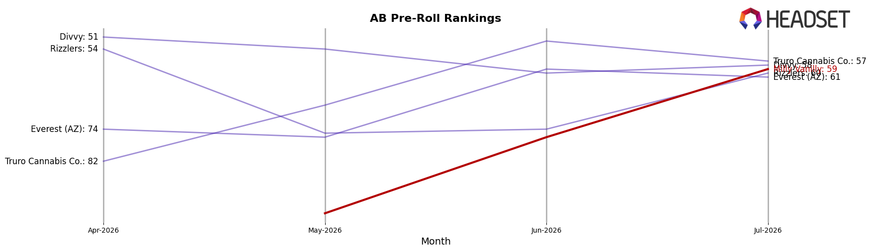 Milly Vanilly market ranking for AB Pre-Roll