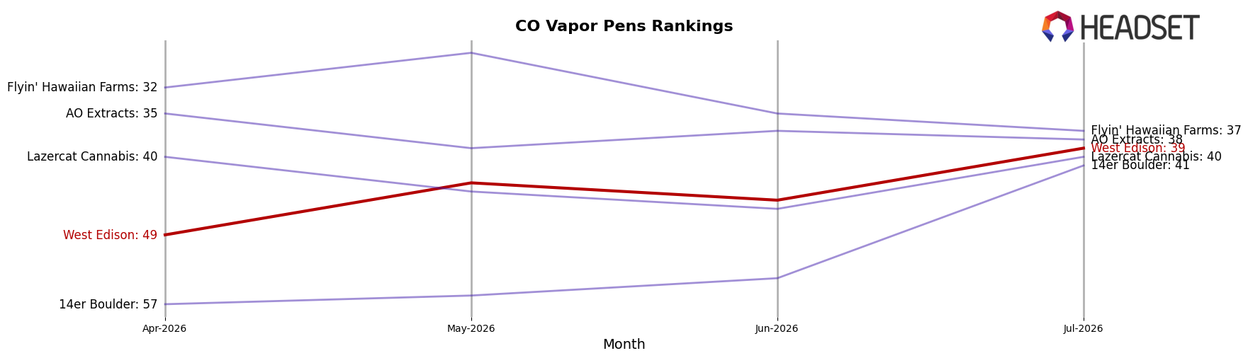 West Edison market ranking for CO Vapor Pens