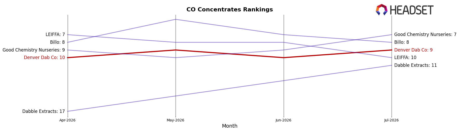 Denver Dab Co market ranking for CO Concentrates